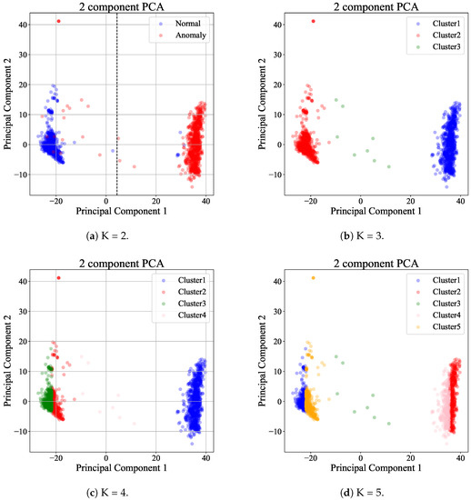Energies | Free Full-Text | Convolutional Autoencoder-Based Anomaly ...