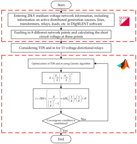 Energies | Free Full-Text | Optimal Protection Coordination of Active ...