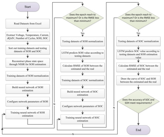 Joint State of Charge (SOC) and State of Health (SOH) Estimation for ...