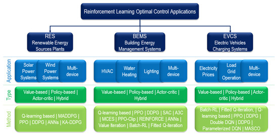 Review and Evaluation of Reinforcement Learning Frameworks on Smart ...