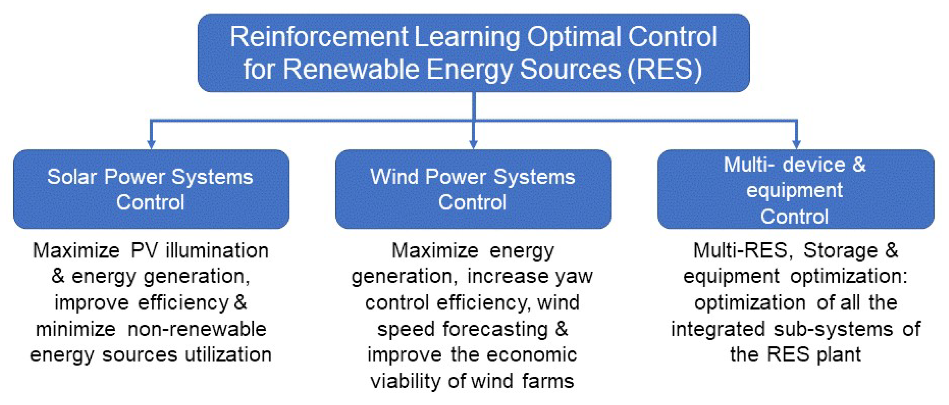 Review and Evaluation of Reinforcement Learning Frameworks on Smart ...