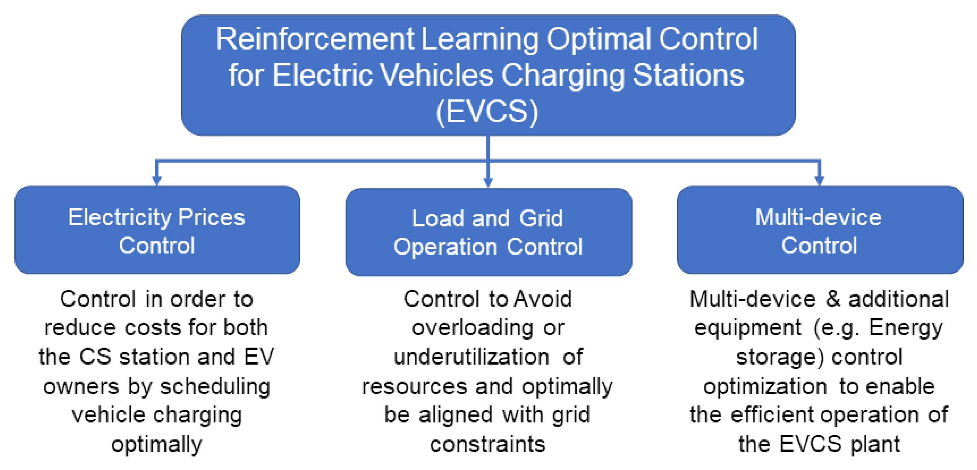 Review and Evaluation of Reinforcement Learning Frameworks on Smart ...