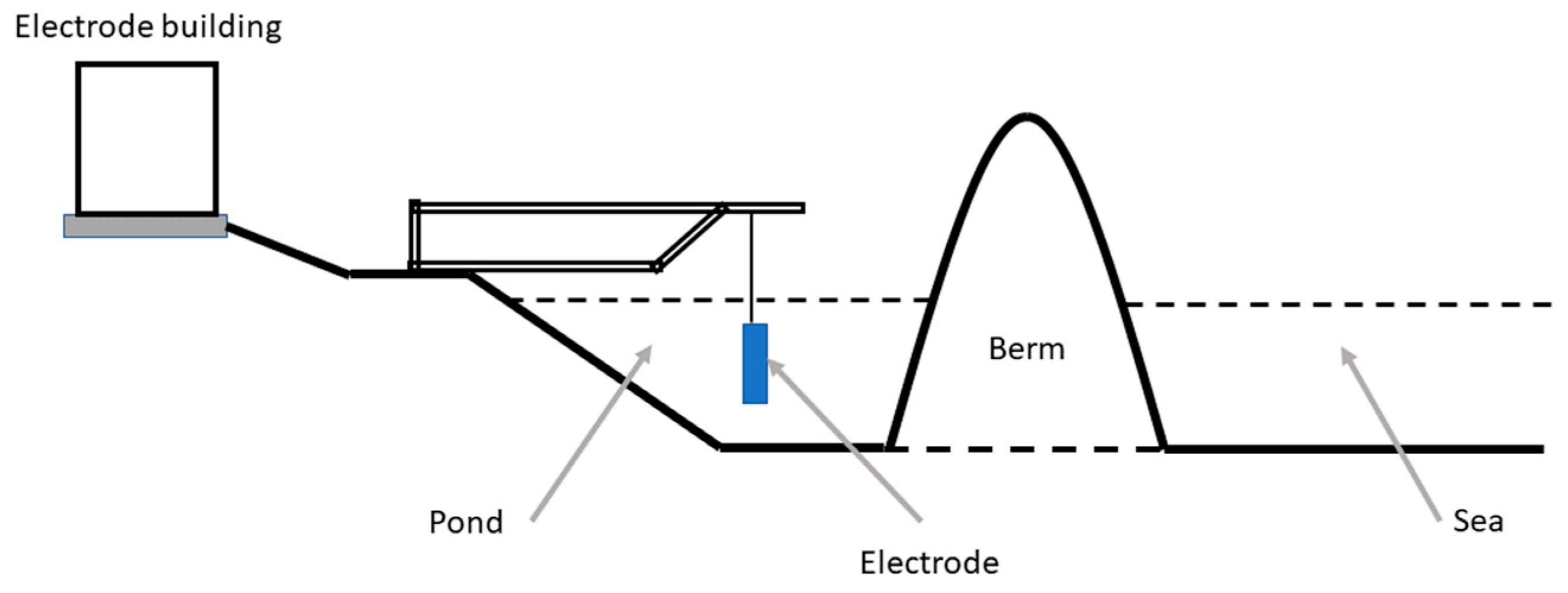 Energies Free FullText An Overview on Reversible Sea Return