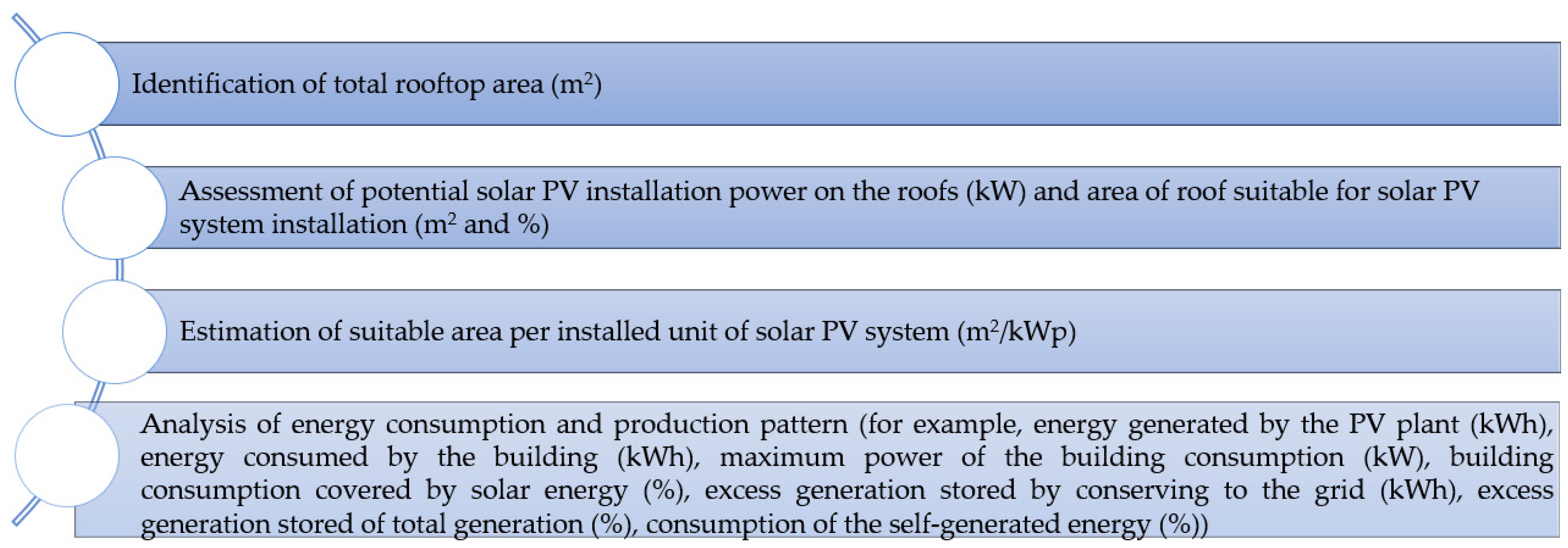 Assessment of Technical and Economic Potential of Urban Rooftop 