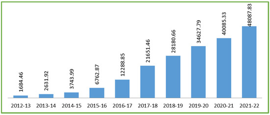 India’s Renewable Energy Portfolio: An Investigation of the 