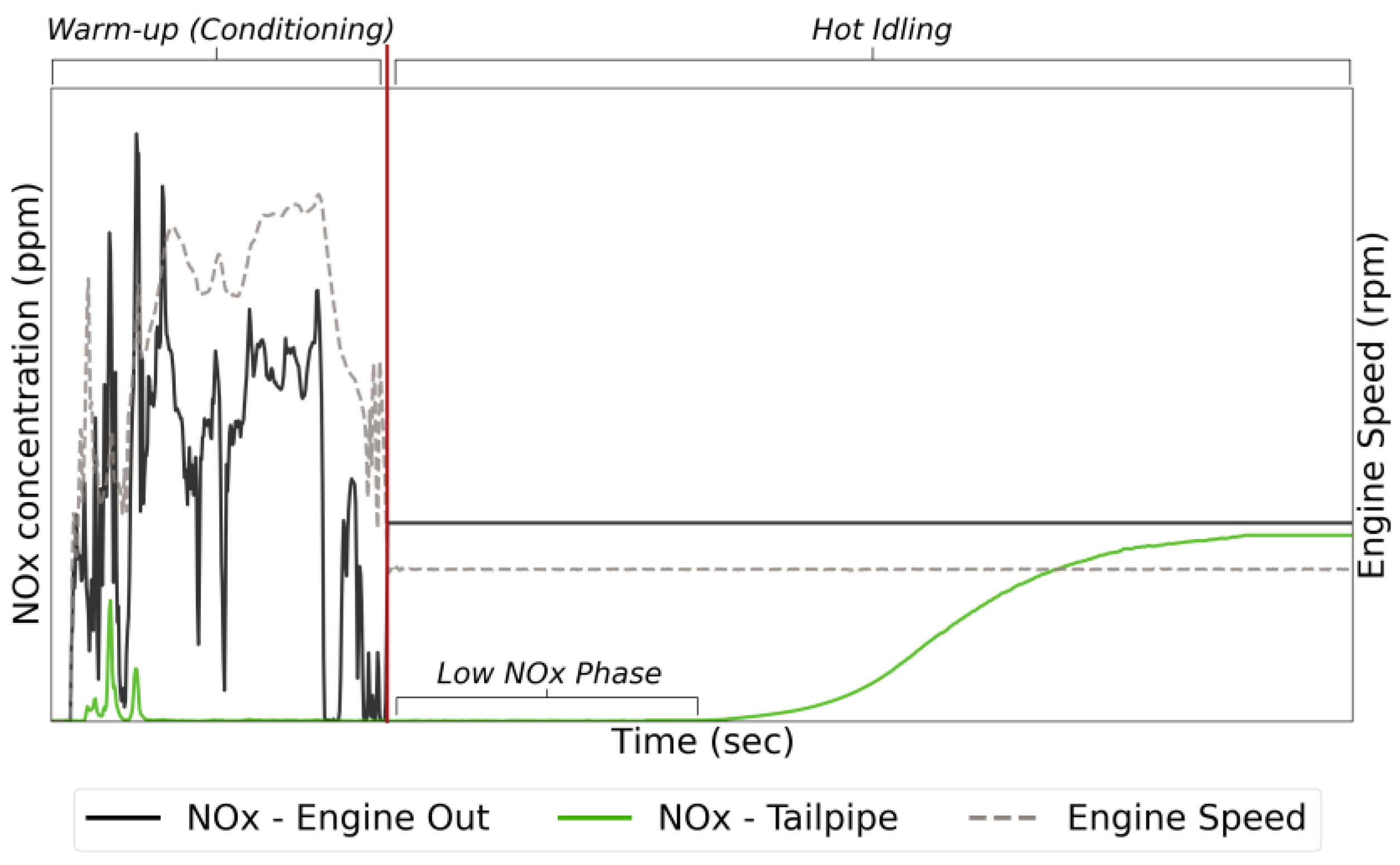 Energies Free FullText Assessment of a NOx Measurement Procedure for Periodic Technical