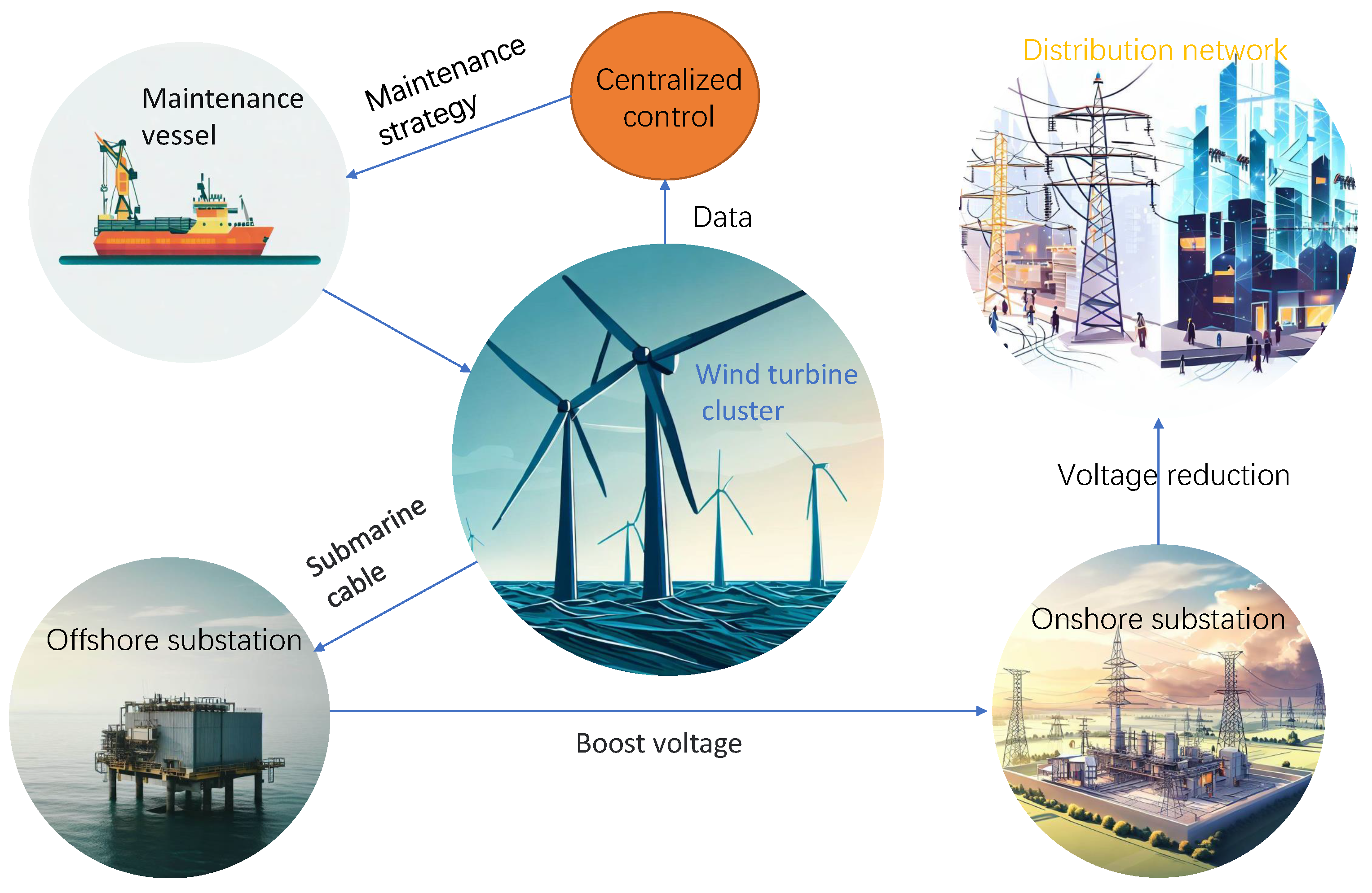 Super-rated operational concept for increased wind turbine power with  energy storage - ScienceDirect