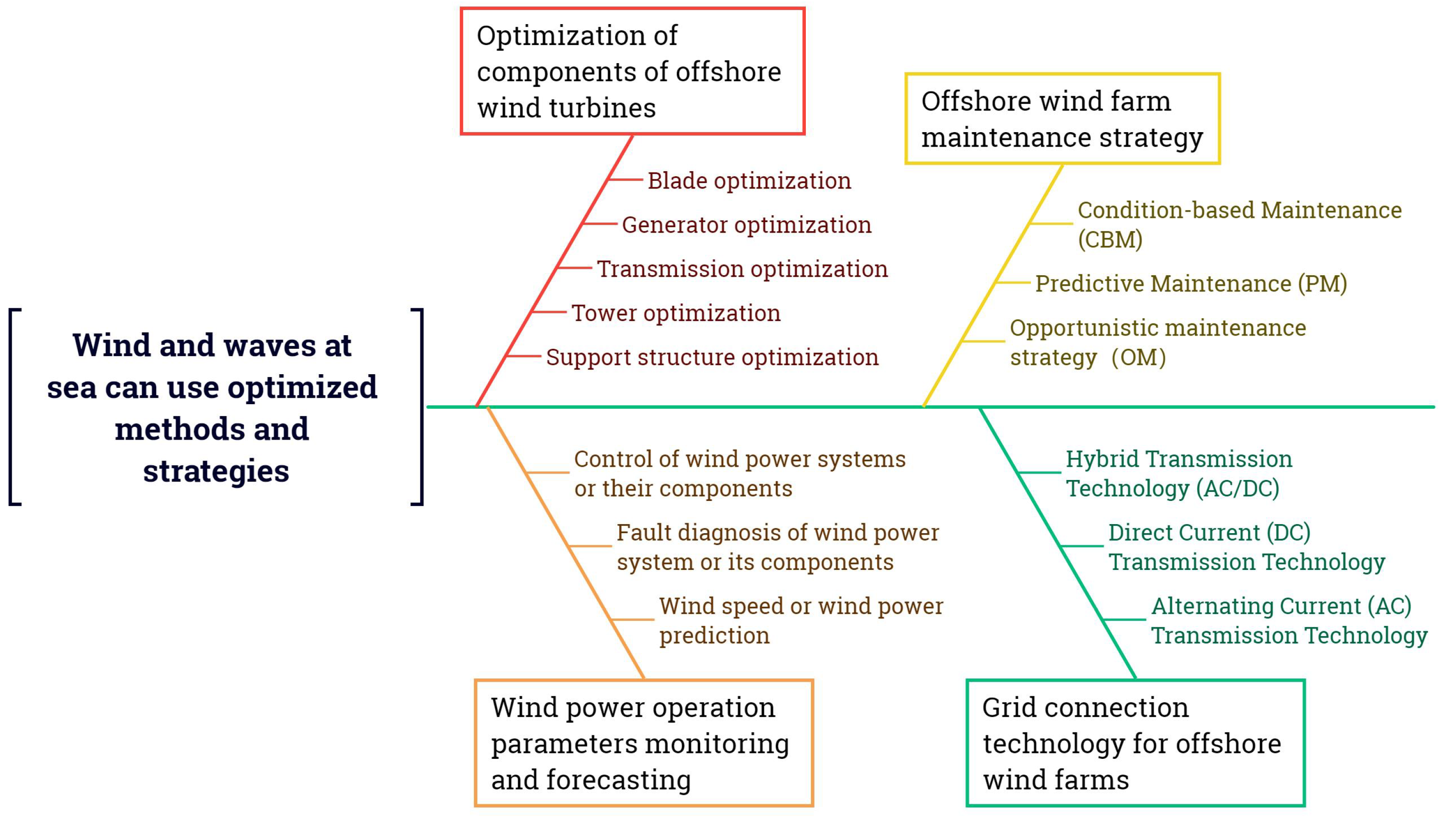 Energies | Free Full-Text | Comprehensive Analysis and Evaluation of ...