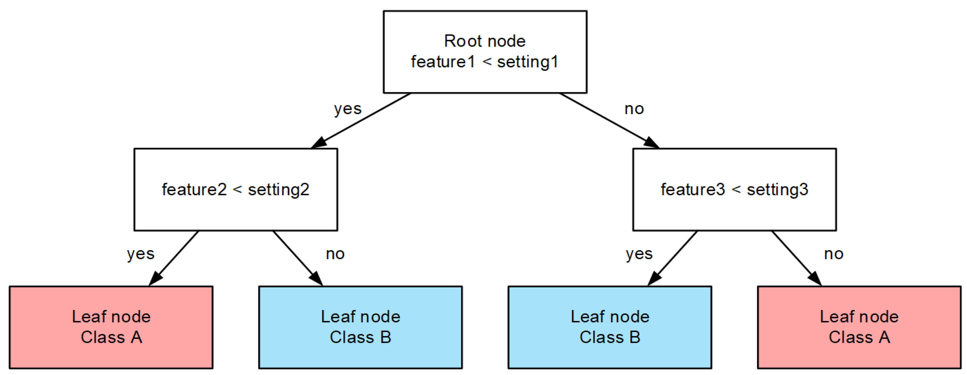 Decision Tree Models and Machine Learning Algorithms in the Fault ...