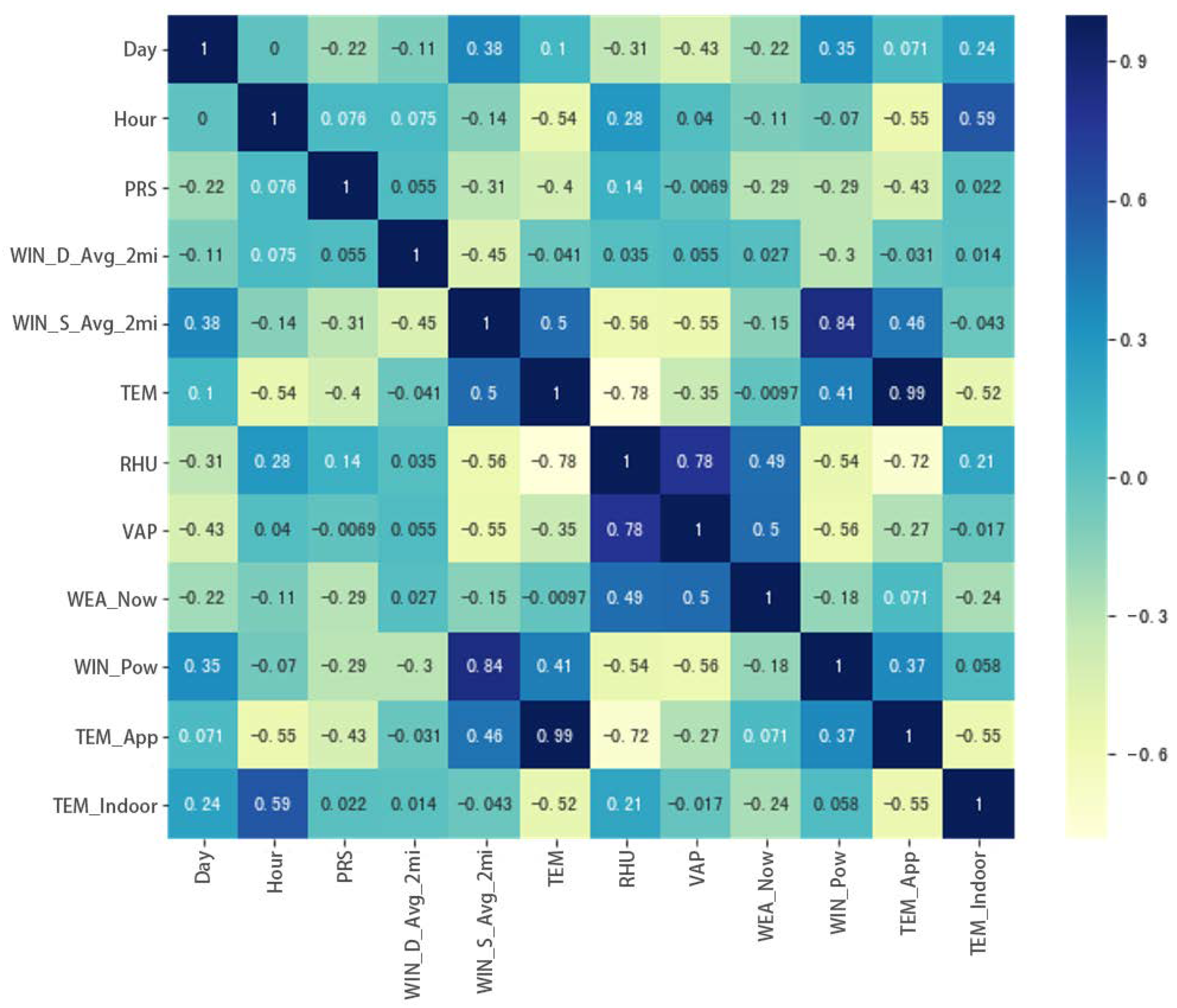 Energies | Free Full-Text | Research on Online Temperature Prediction ...