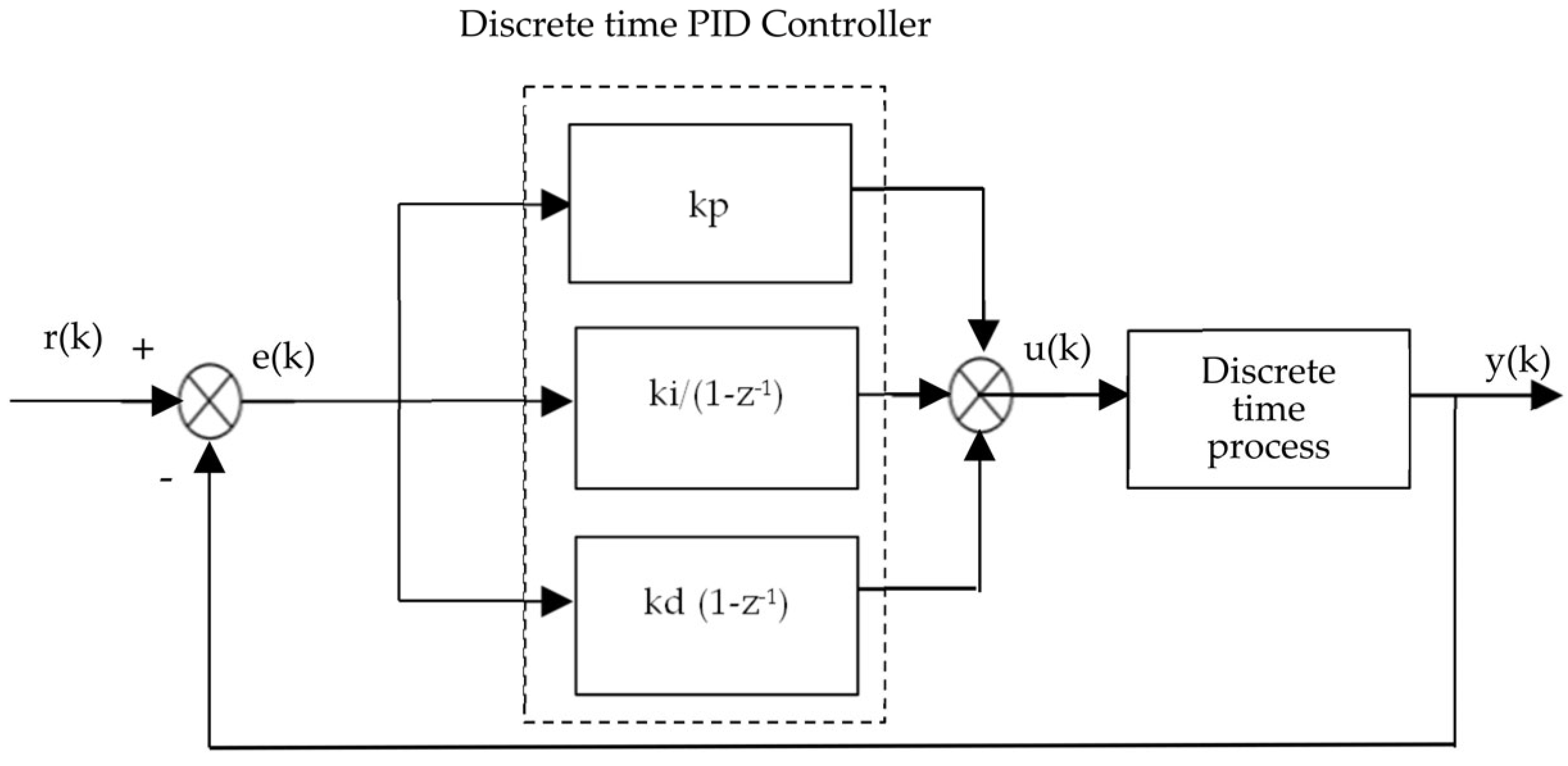 Optimal Neural Network PID Approach for Building Thermal Management