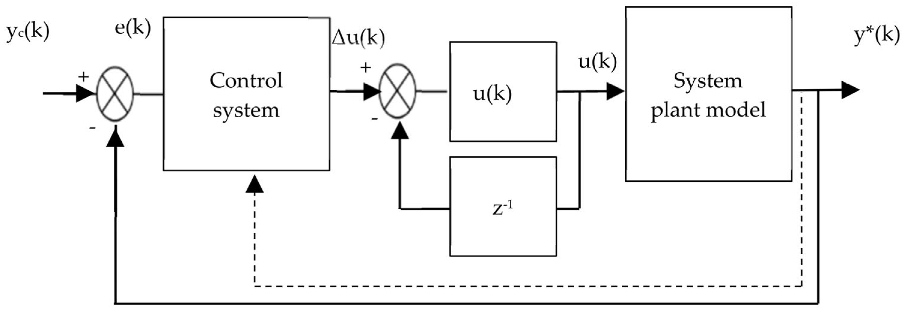 Optimal Neural Network PID Approach for Building Thermal Management