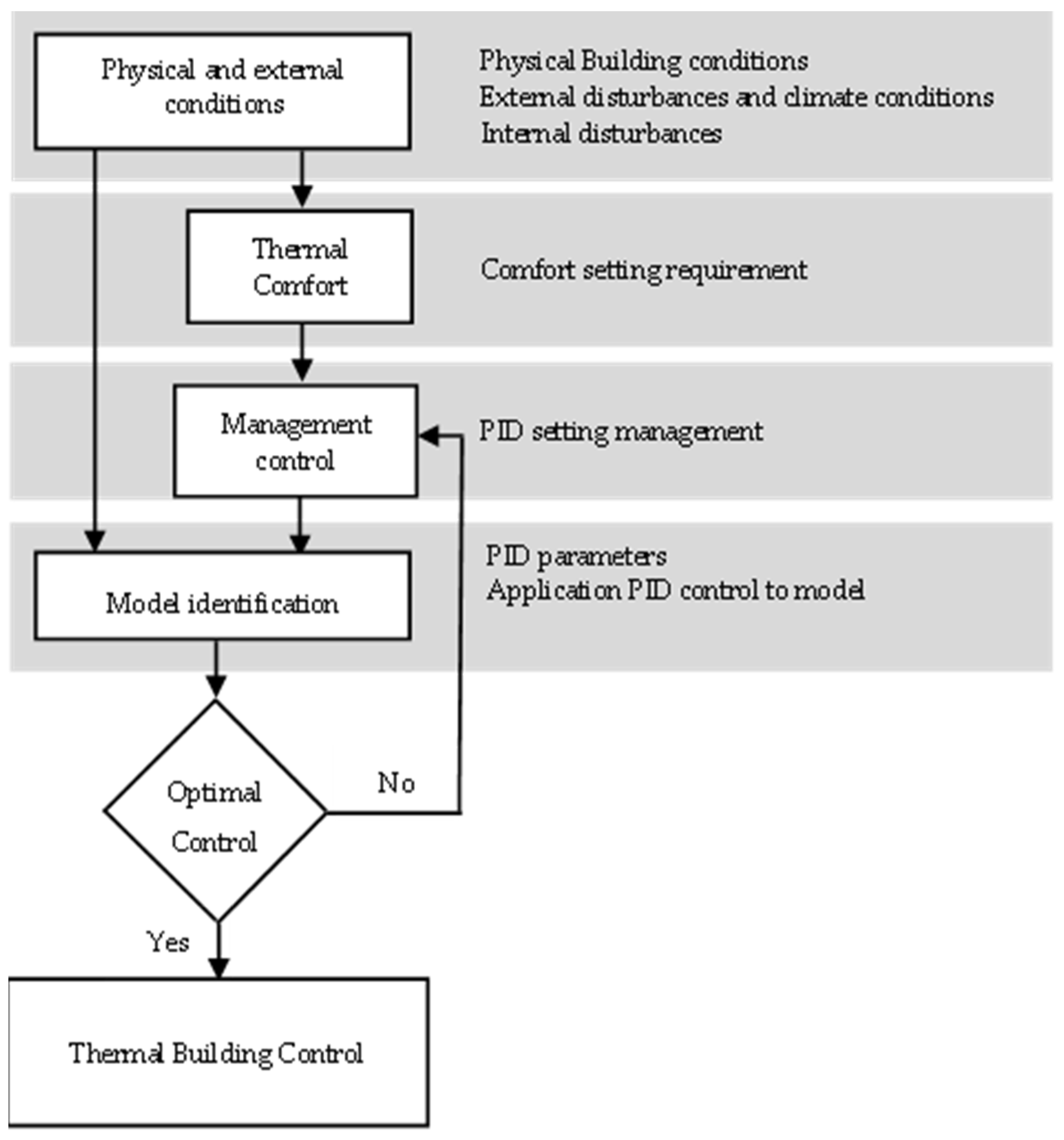 Optimal Neural Network PID Approach for Building Thermal Management
