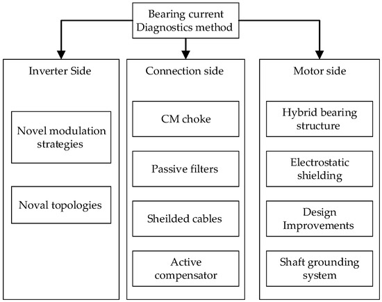 Inverter-Fed Motor Drive System: A Systematic Analysis of Condition ...