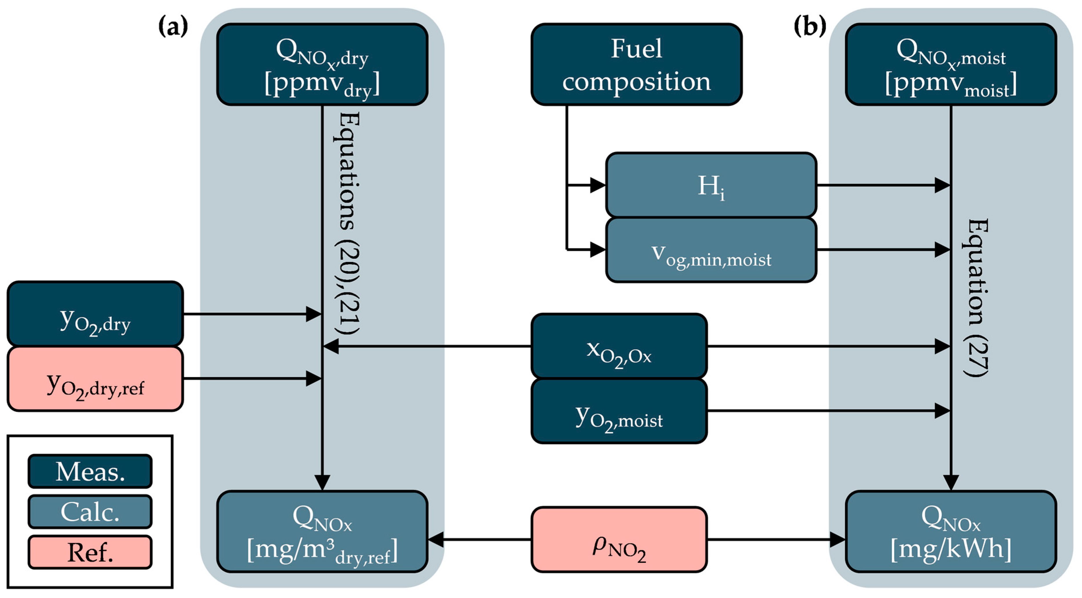 Energies Free FullText NOx Emission Limits in a FuelFlexible and