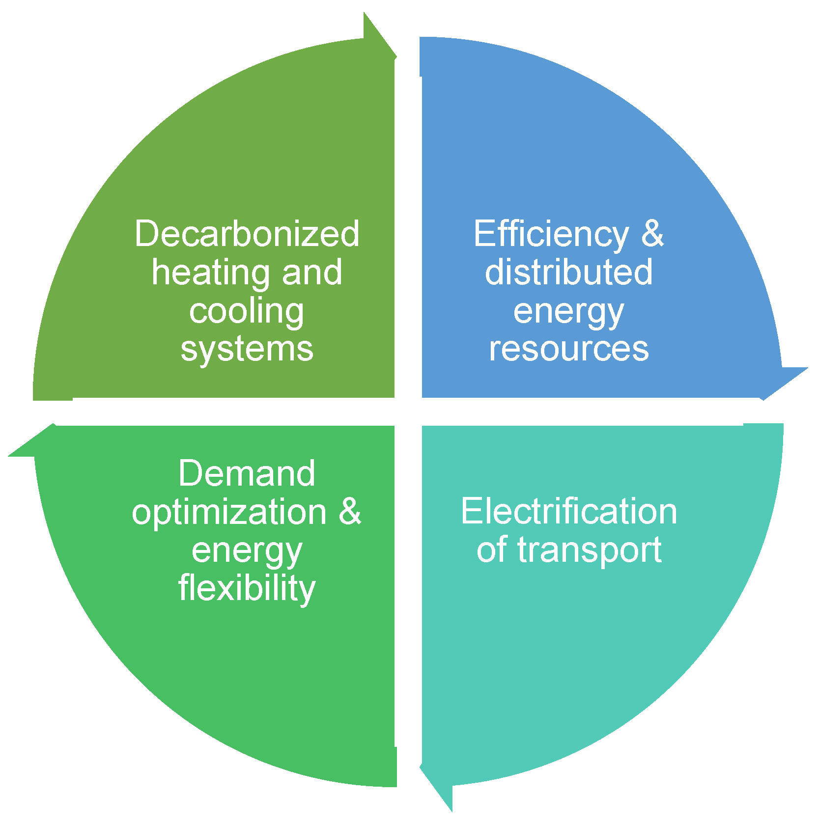 Energies Free FullText CarbonNeutral City Transformation with Digitization Guidelines