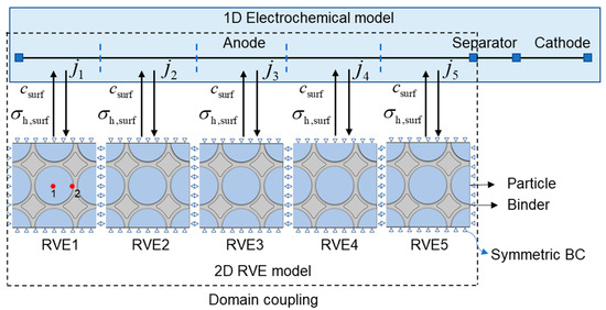 A Multiphysics-Multiscale Model for Particle–Binder 