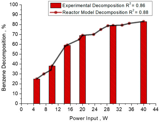 Benzene decomposition by non-thermal plasma: A detailed mechanism