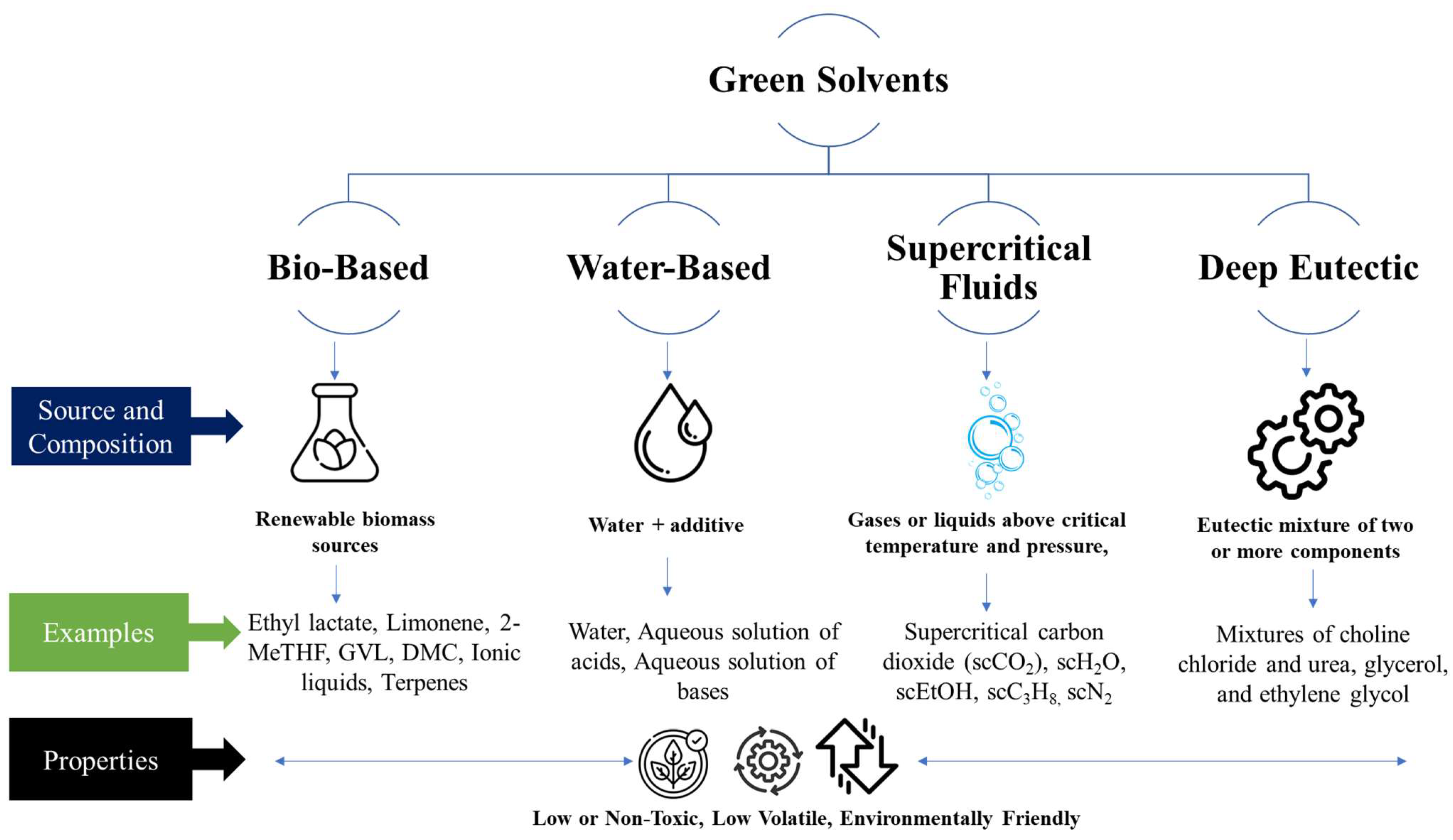 Classification of green solvents encyclopedia mdpi