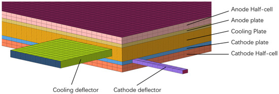 Optimization of Cooling Channel Structure of Bipolar Plate for Proton ...