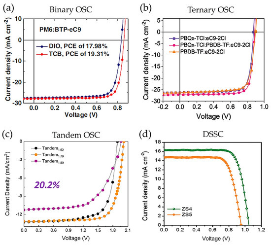 Current Progress of Efficient Active Layers for Organic