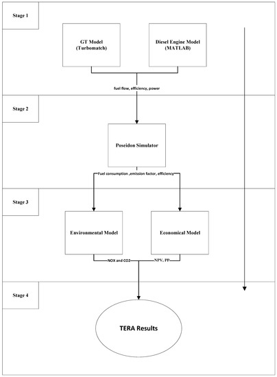 TERA of Gas Turbine Propulsion Systems for RORO Ships