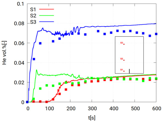 Validation and Verification of containmentFOAM CFD