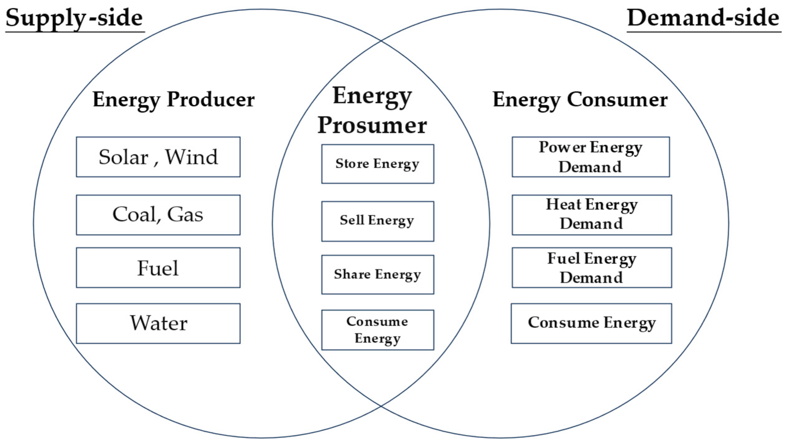 Energies Free FullText The Importance of Energy Prosumers for Affordable and Clean Energy