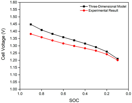 Hydrodynamic and Electrochemical Analysis of Compression and