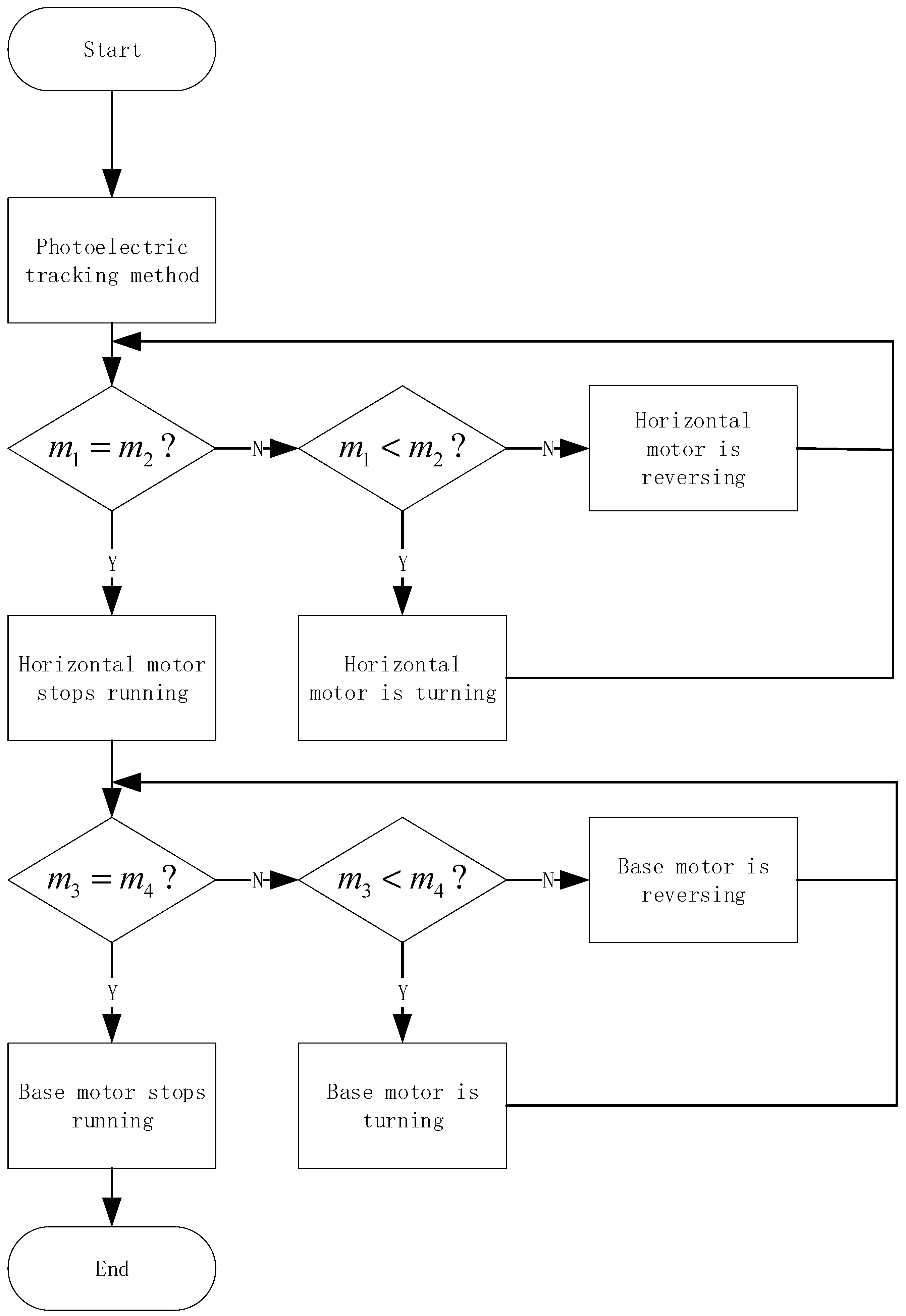 Energies | Free Full-Text | Design and Implementation of a Dual-Axis ...