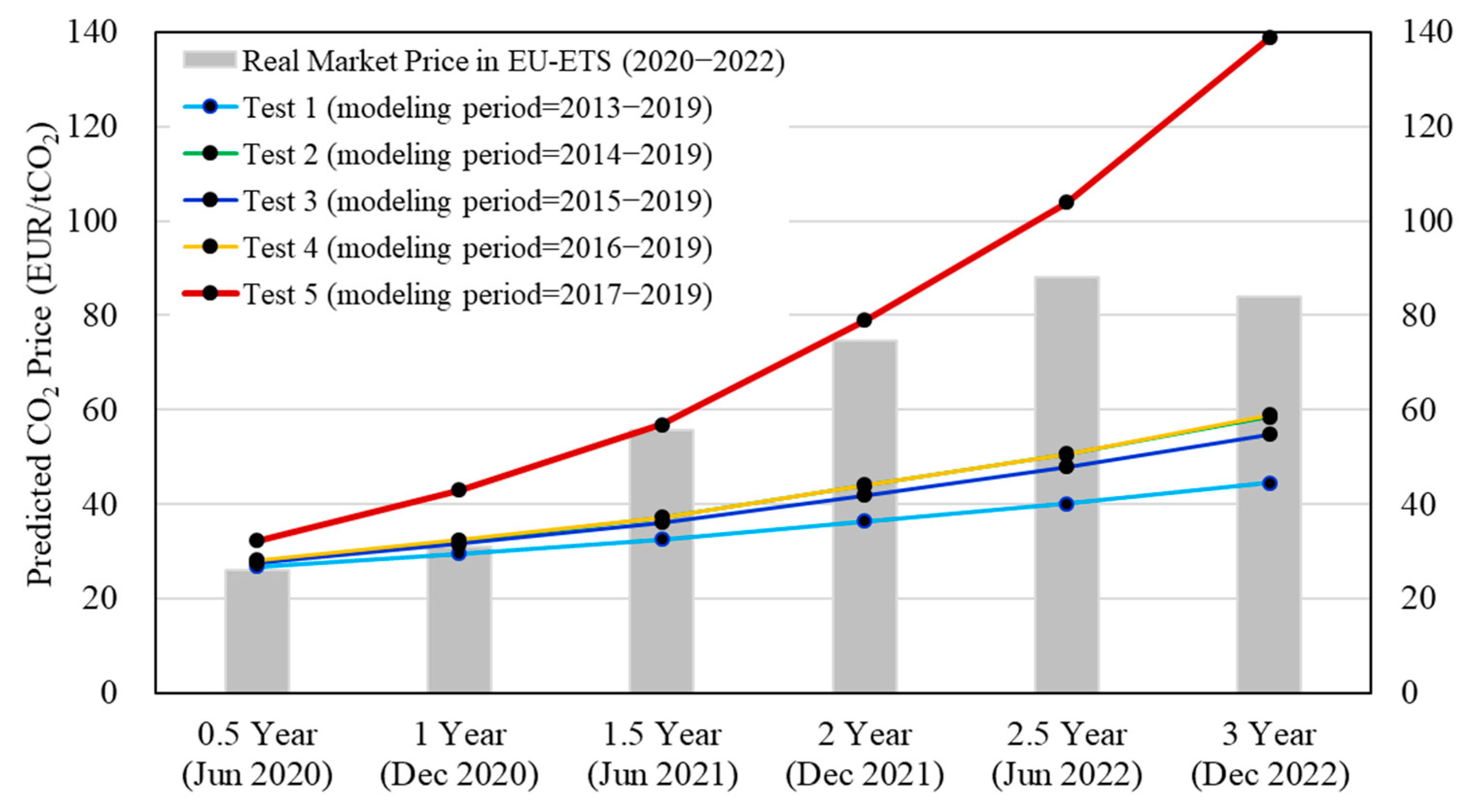 Energies | Free Full-Text | Prediction of Carbon Price in EU-ETS Using ...