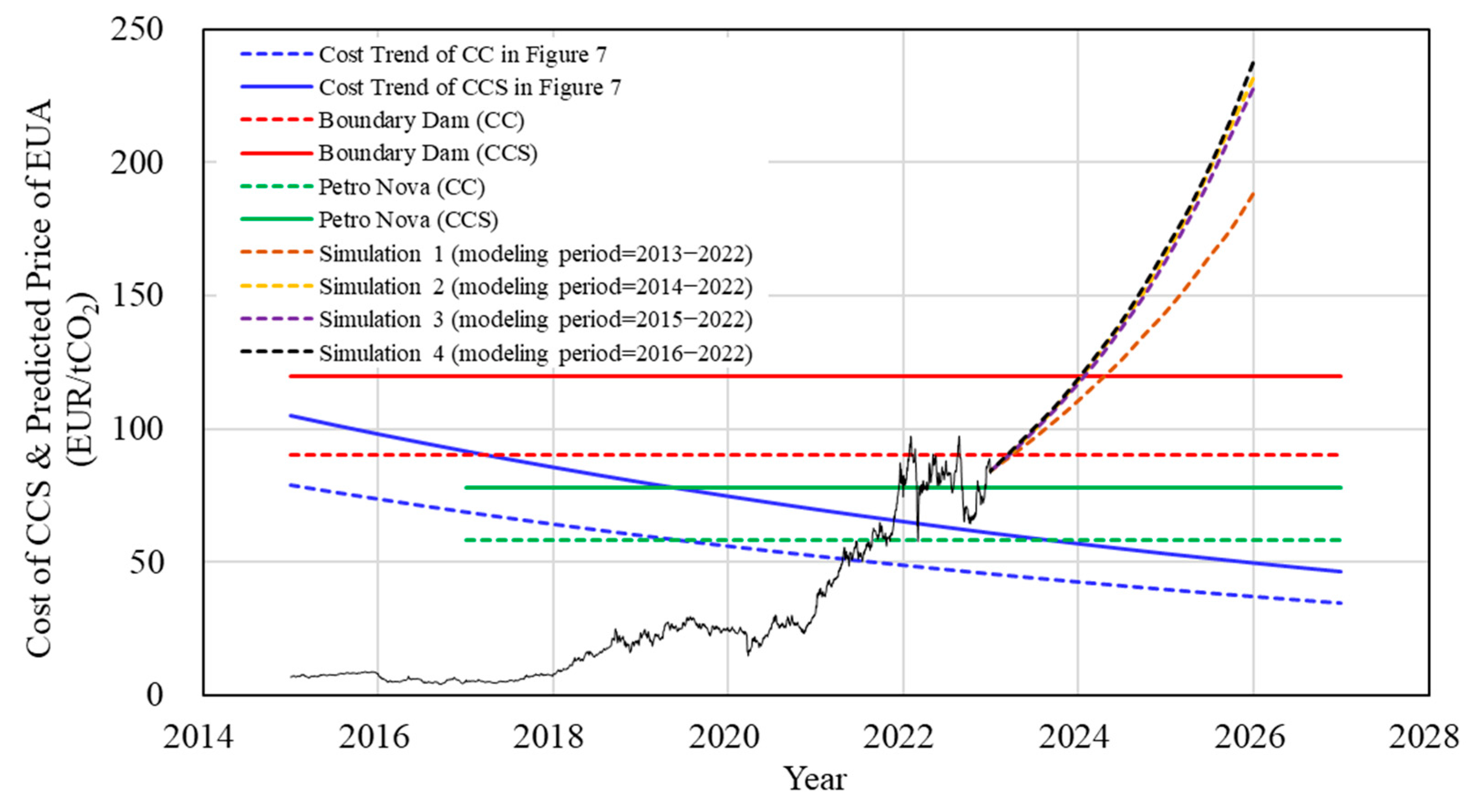 Energies | Free Full-Text | Prediction of Carbon Price in EU-ETS Using ...