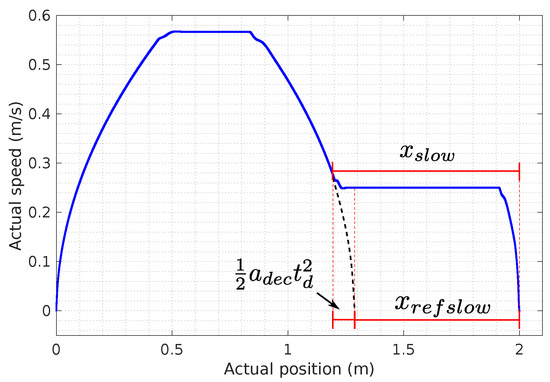 A Nonlinear Controller for Point-to-Point Position Control