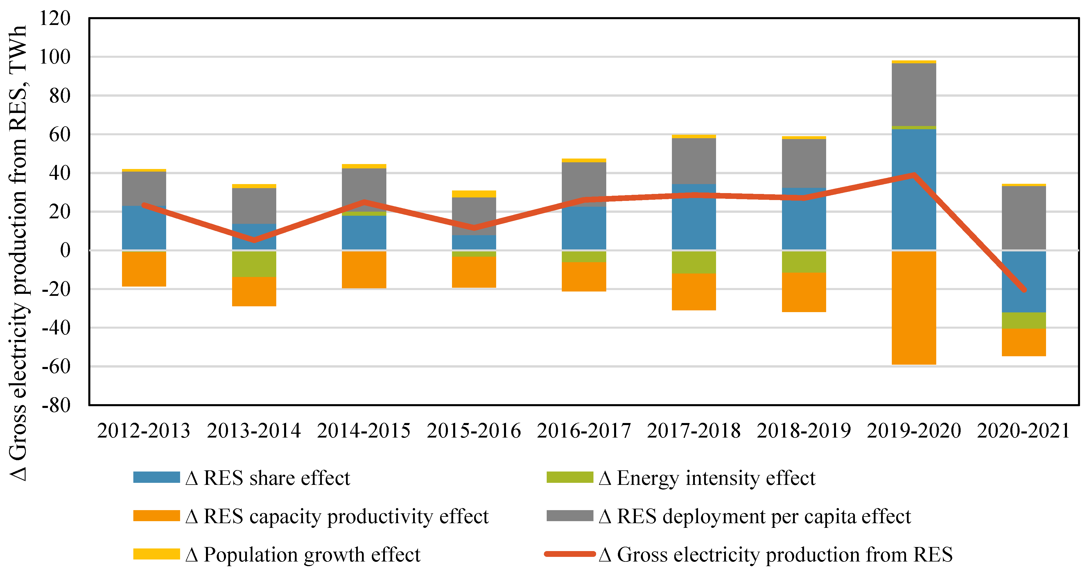 Transitioning to Clean Energy: A Comprehensive Analysis of