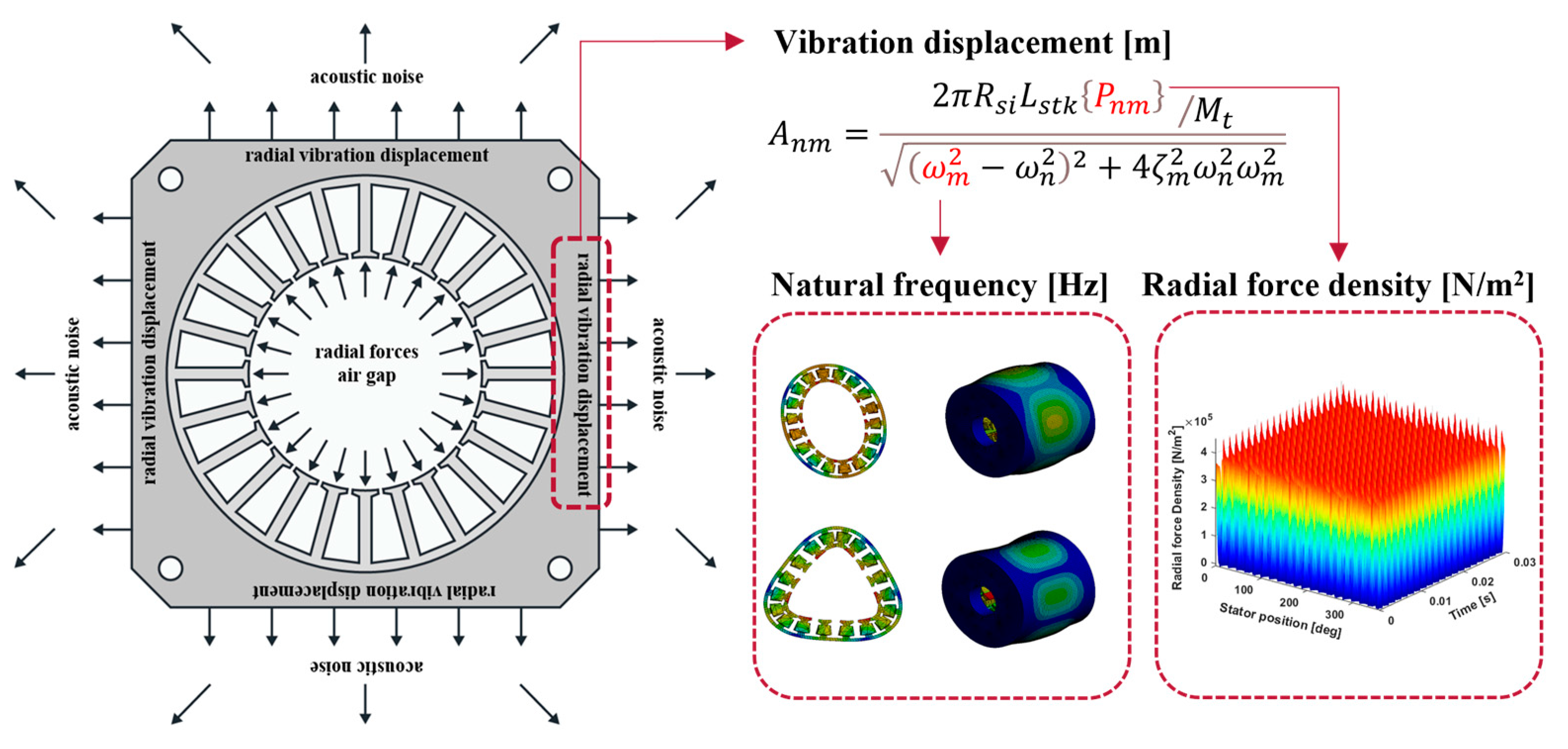 Energies Free FullText Analysis of Vibration and Noise in a