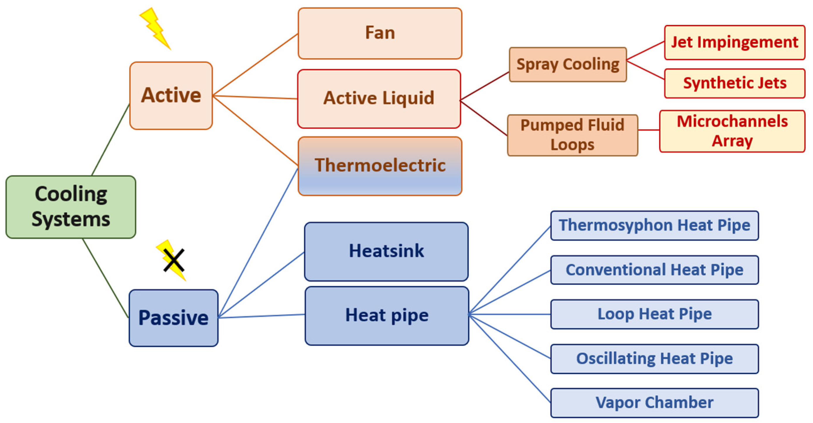 Energies Free FullText A Review on Cooling Systems for Portable