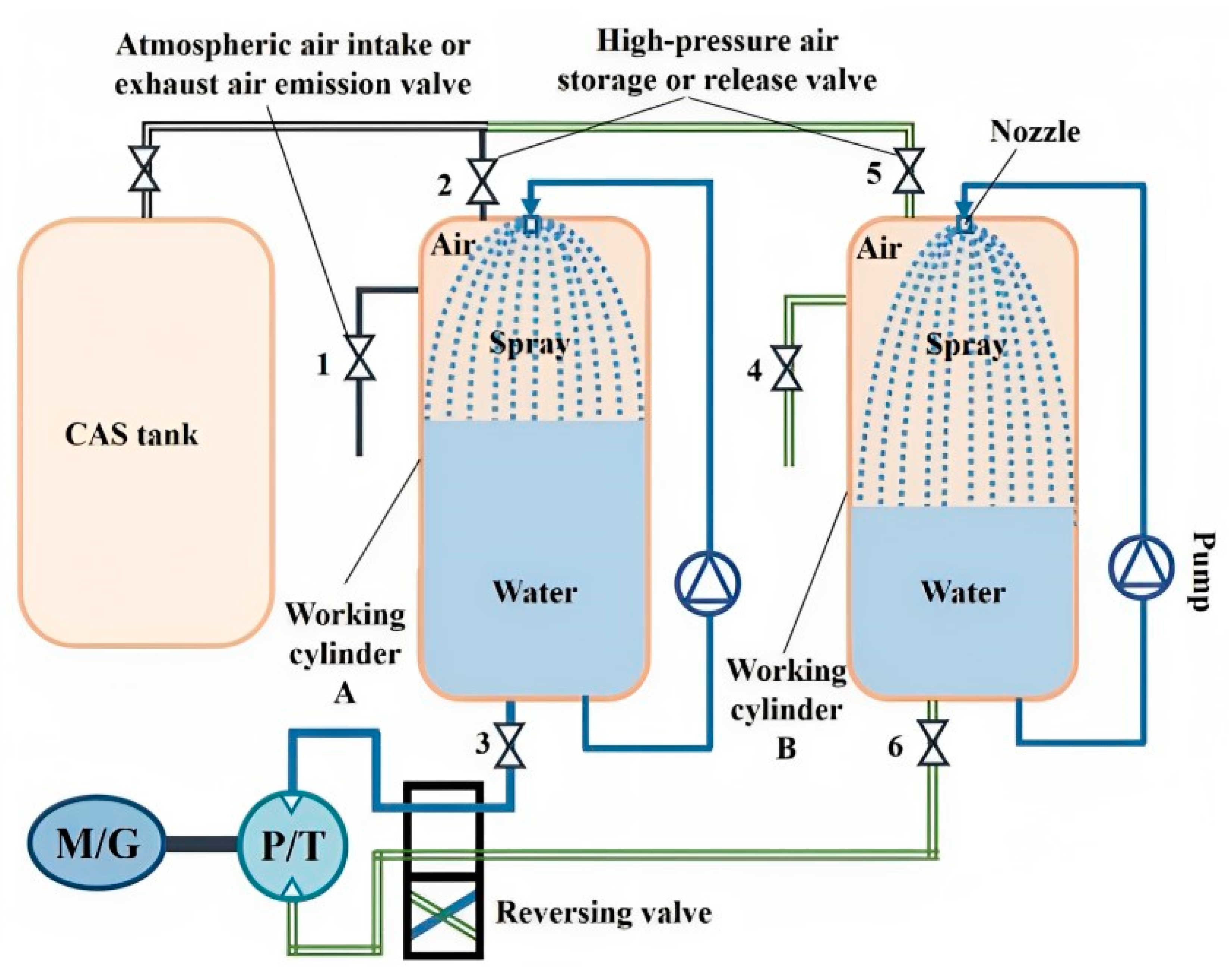 Energies Free FullText Compressed Air Energy Storage as a Battery