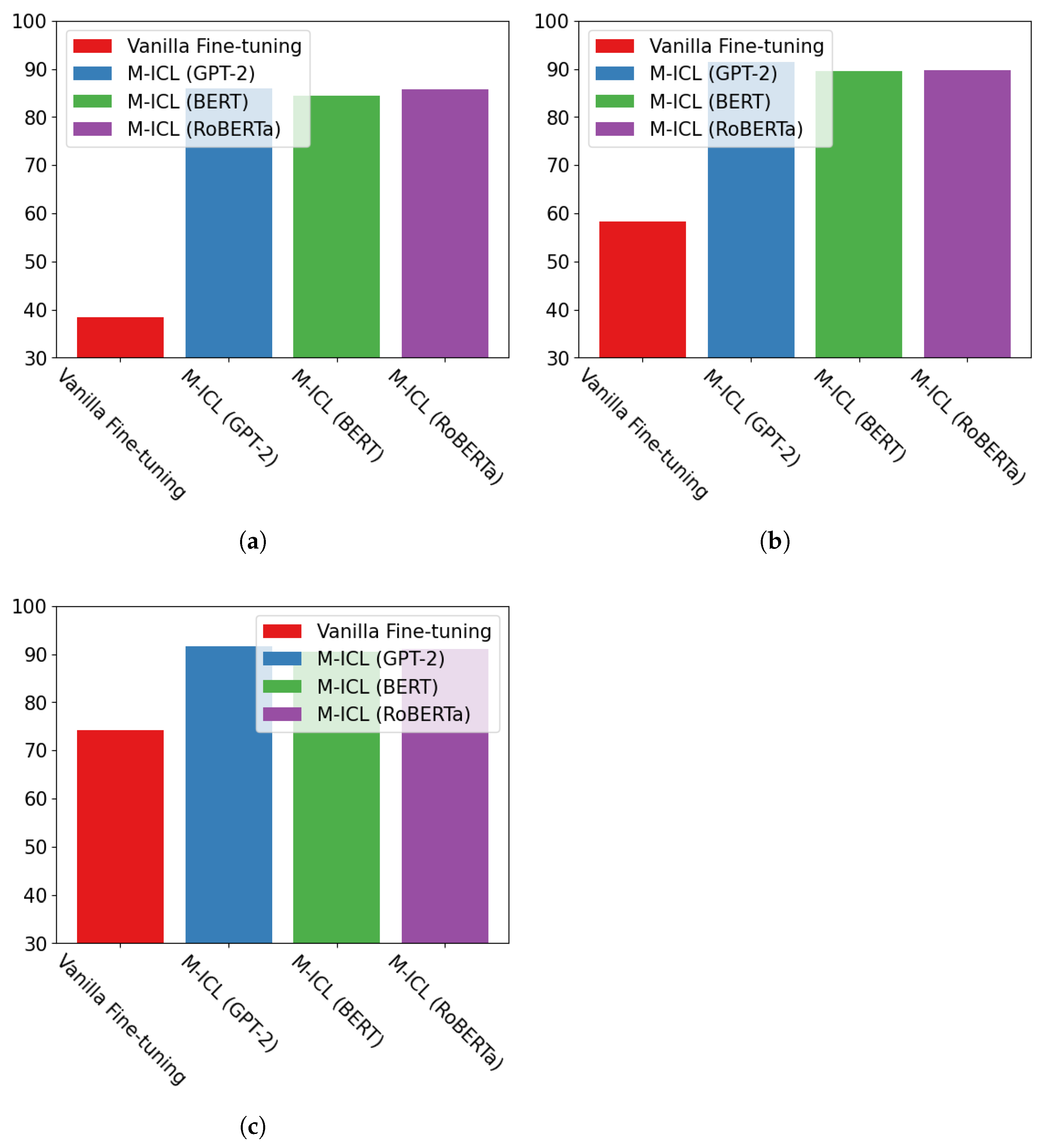 Meta In-Context Learning: Harnessing Large Language Models for ...