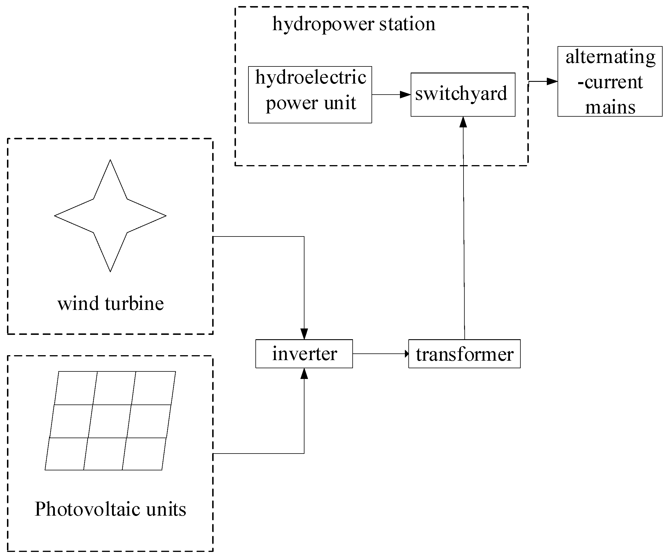 The Multi-Objective Optimal Scheduling of the Water–Wind–Light ...