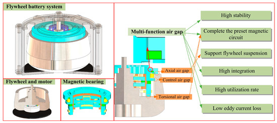 A Novel Magnetic Suspension Flywheel Battery with a Multi Function Air Gap
