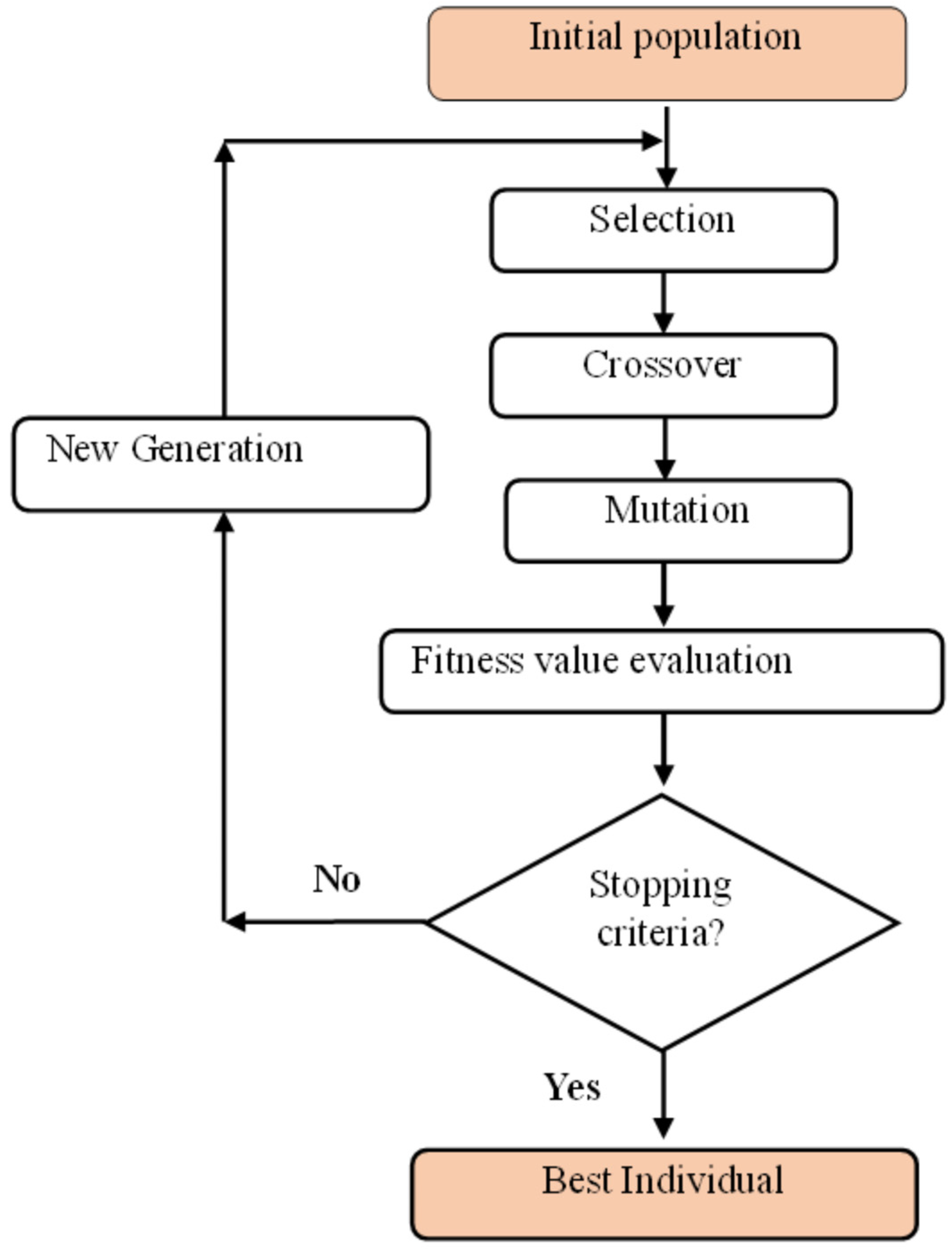 Bellman–Genetic Hybrid Algorithm Optimization in Rural Area Microgrids