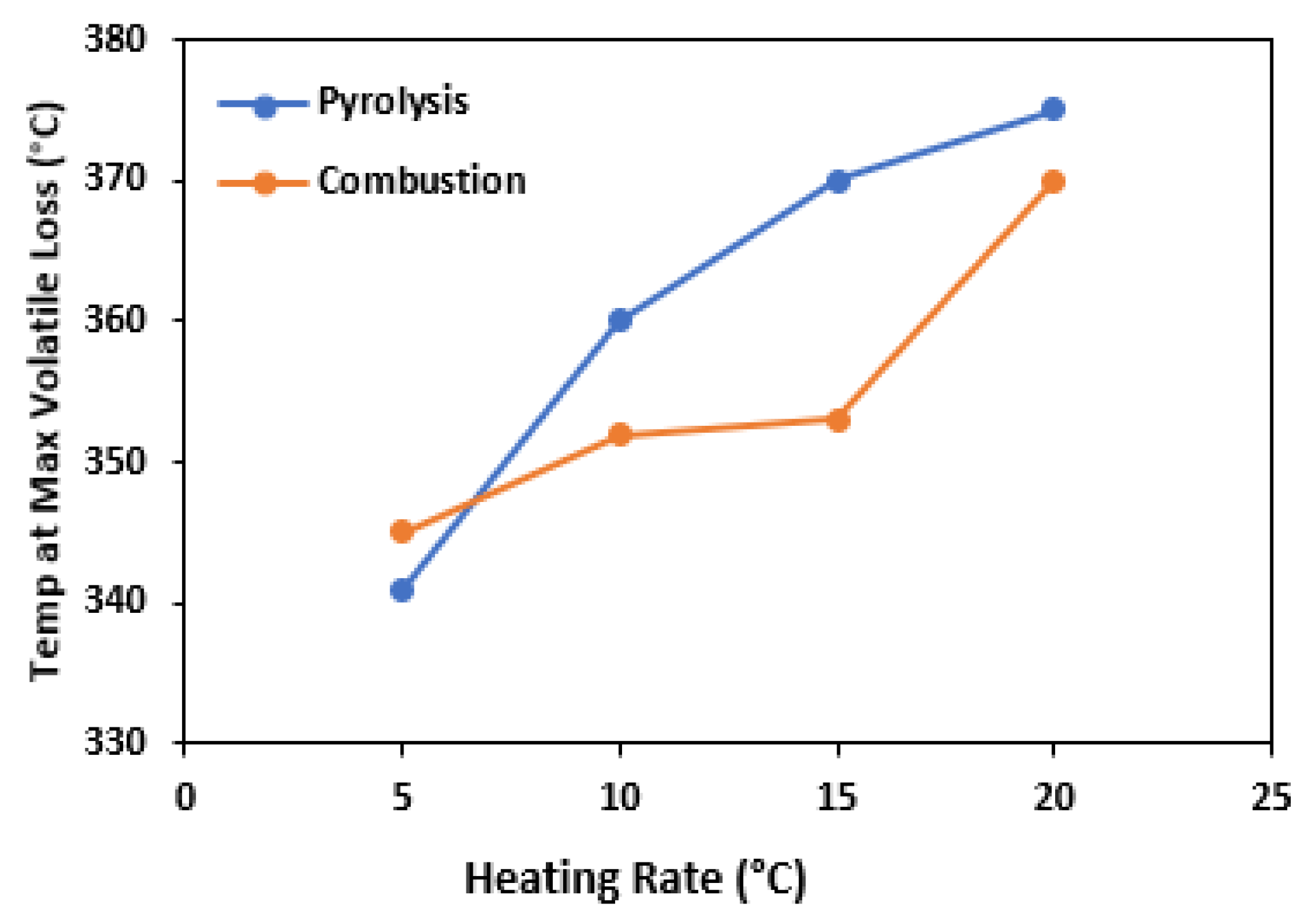 Torrefaction for the Pyrolysis of Industrial Kraft Lignin: Physicochemical  Characterization and Kinetic Triplet Determination