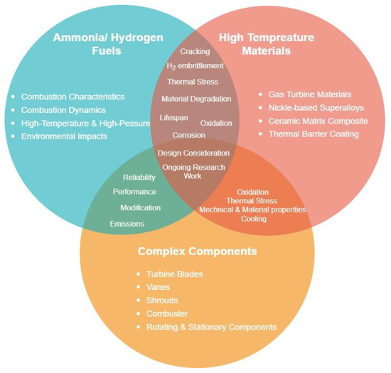 High-Temperature Materials for Complex Components in Ammonia