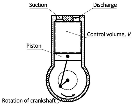 A Literature Review of the Positive Displacement Compressor: Current ...