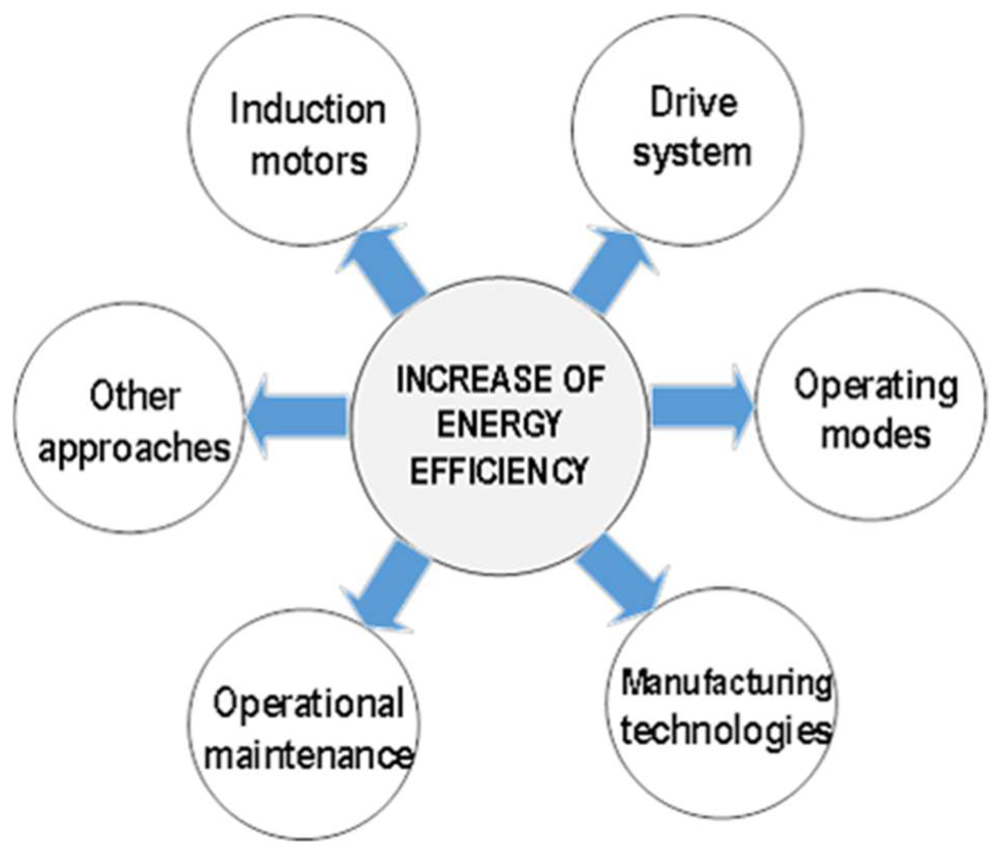 Energies Free FullText Energy Efficiency of Induction Motor Drives