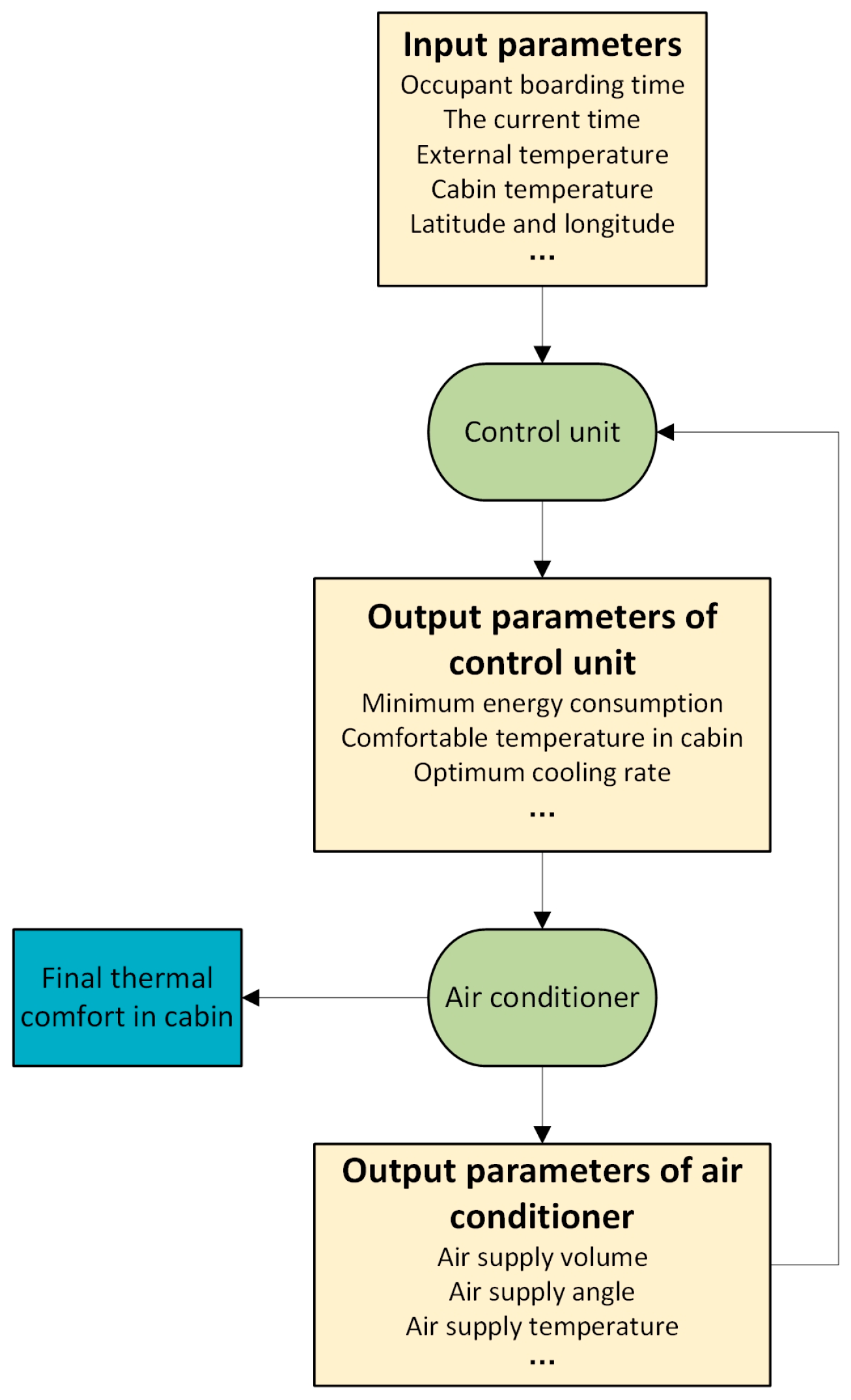 Energies Free FullText A Study of Passenger Car Cabin Pre