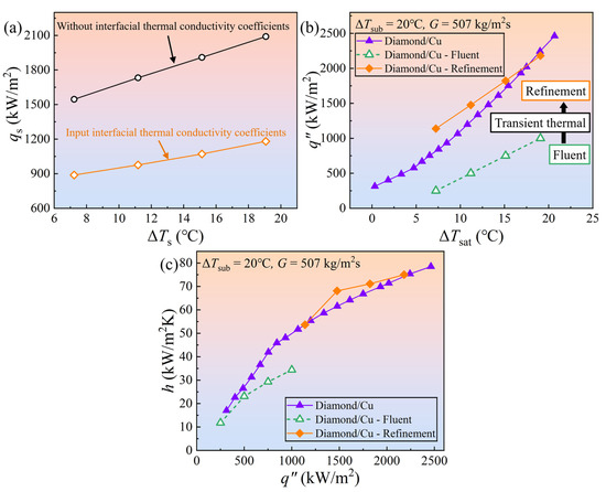 Enhancement Effect of a Diamond Network on the Flow Boiling