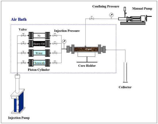 Adaptability to Enhance Heavy Oil Recovery by Combination