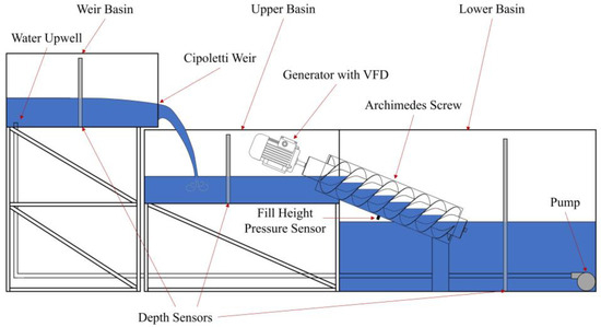 Effects of Parameter Scaling on Archimedes Screw Generator