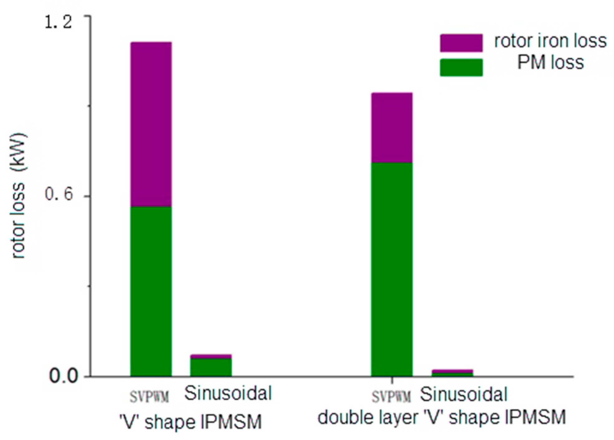 Energies Free FullText Research on Rotor Loss and Rotor Structure